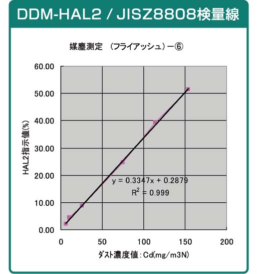 DDM-HAL2/JISZ8808検量線