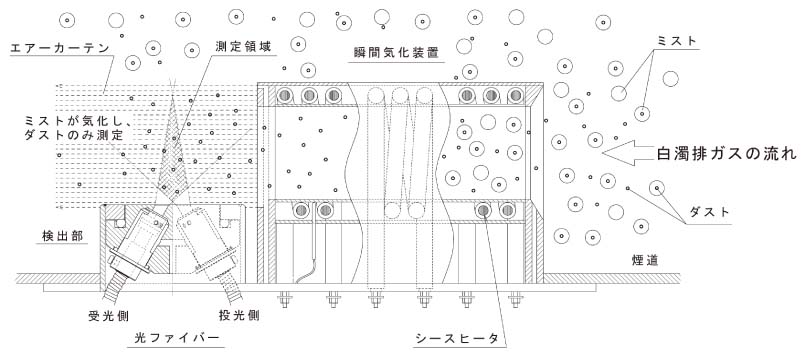 瞬間気化式光散乱ダスト濃度計DDM-TMA1（タマイチ）型の検出器