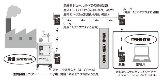 PHENIXモニタリングシステム構成図（MAGIC BEE使用の例）