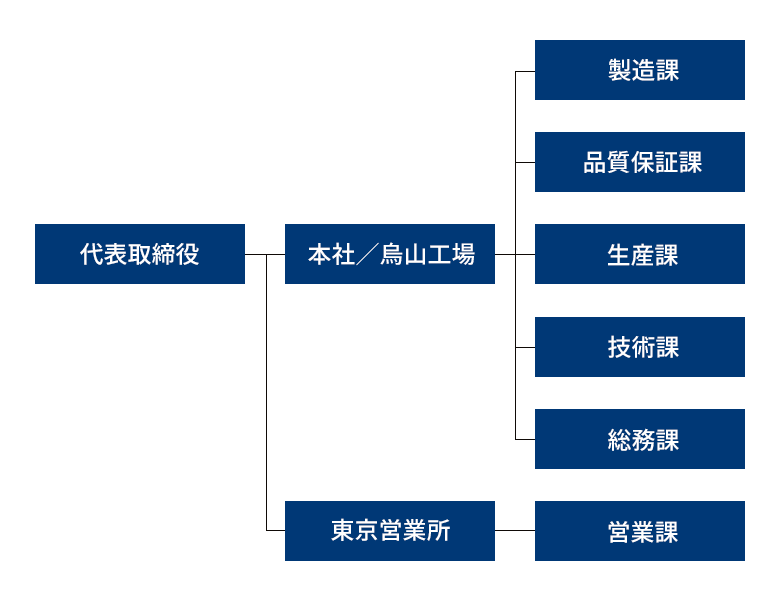 株式会社田中電氣研究所組織図